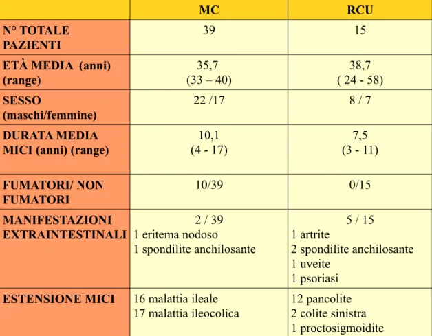 Tabella 1 : caratteristiche dei pazienti.