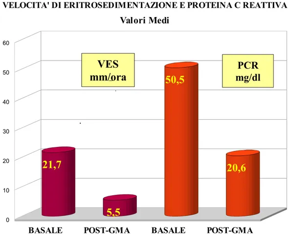 Figura 1 . Valori medi di VES e PCR: basali e dopo tre mesi dalla sospensione 