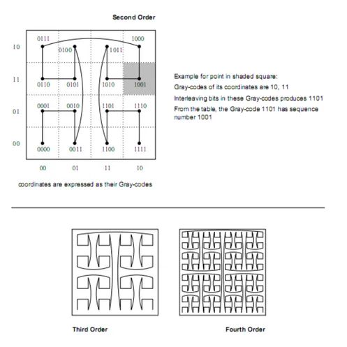 Figura 3.13 – La curva Gray-code di dimensione 2 a vari ordini di raffinamento