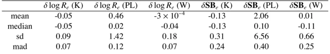 Table 2.3: Summary of the differences in log half-light radius and in average surface- surface-brightness between the model based (McLaughlin &amp; van der Marel 2005) and the model independent results
