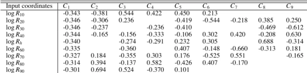 Table 2.4: Eigenvectors resulting from the principal component analysis of our set of