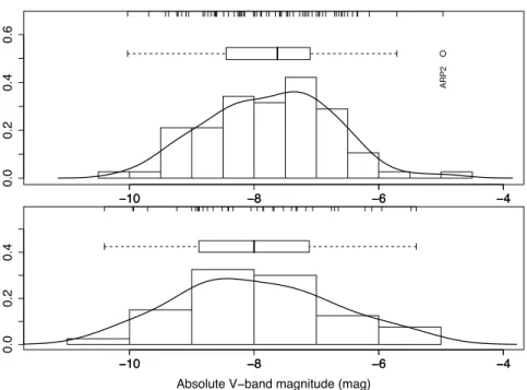 Figure 3.1: Plots summarizing the distribution of GC absolute magnitudes for MW (up- (up-per panel) and LMC (lower panel) GCs