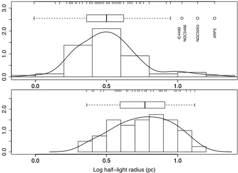 Figure 3.2: Plots summarizing the distribution of GC log half-light radii for MW (upper panel) and LMC (lower panel) GCs
