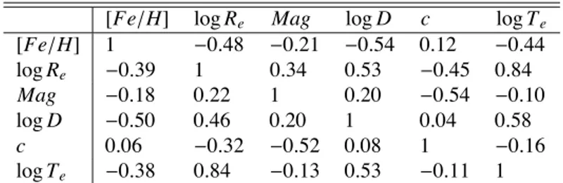 Table 3.1: Correlation coefficients between the six quantities we visualized in the scat- scat-terplot matrix of Fig