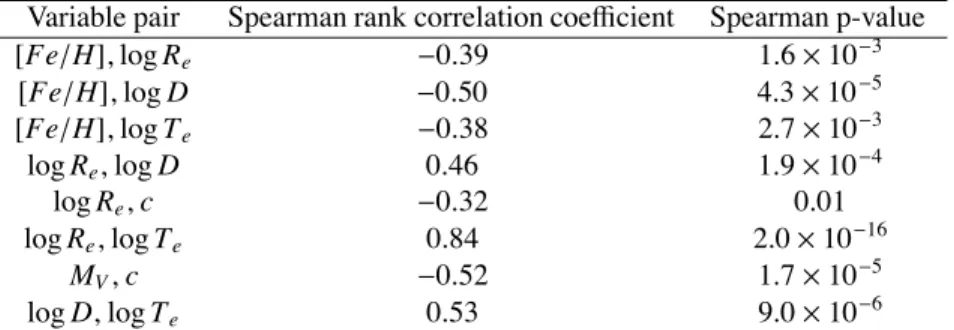 Table 3.2: Spearman rank correlation coefficients and associated p-values for the cou- cou-ples of variables that correlate with a signicance of at least 5%