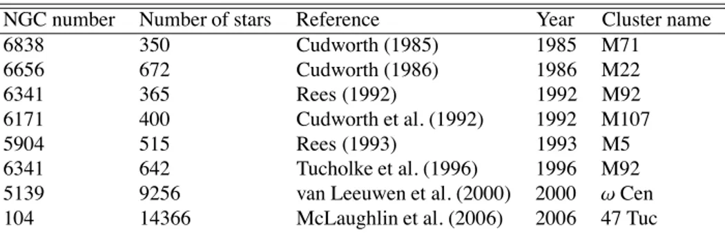 Table 4.1: Proper motion studies on Galactic GCs. See the introduction of the article by van Leeuwen et al