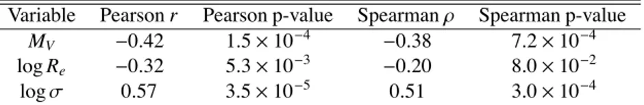 Table 4.2: Summary of the correlations of log C 31 with the three dimensional variables