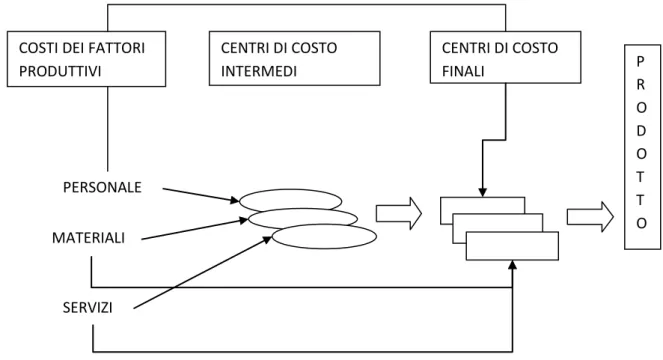 Figura 1.Percorso dei costi fino al Prodotto finale