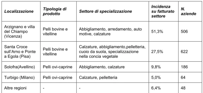 Tabella 3.Principali distretti Italiani 