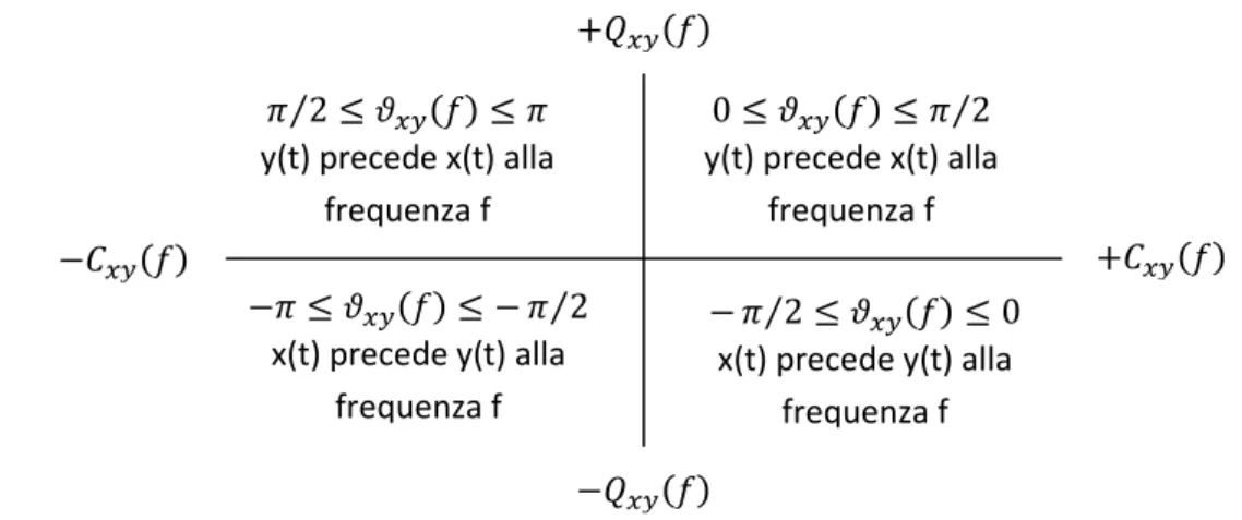 Figura 4.2: Relazione tra l’angolo di fase e i termini del cross-spettro. 