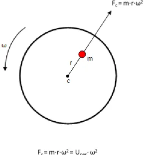 Figura 7.10: Rappresentazione utilizzata per il calcolo della forza centrifuga. 