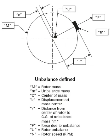 Figura 7.1: Rappresentazione dello sbilanciamento di un rotore (Norfield, 2006). 
