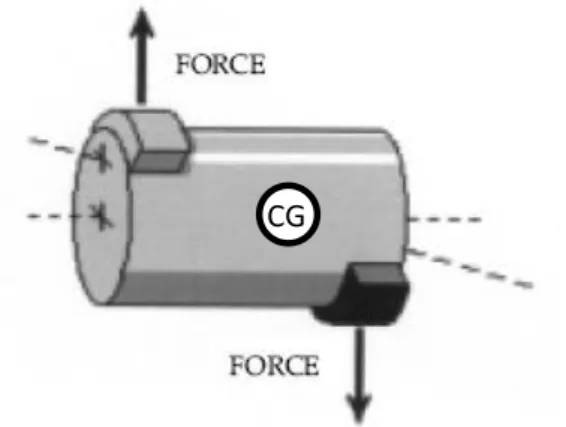 Figura 7.5: Sbilanciamento di coppia (McMillan, 2004). 