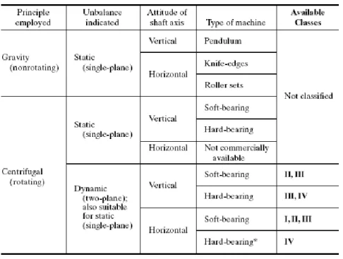 Figura 7.8: Classificazione macchine equilibratrici (Harris, 2002). 