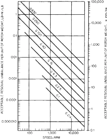 Figura 7.9: Sbilanciamento residuo ammissibile corrispondente a vari gradi di equilibratura G  (Harris, 2002)