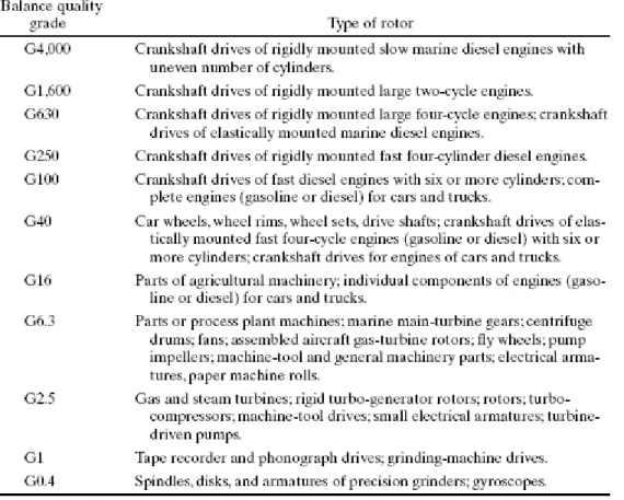 Tabella 7.1: Grado di equilibratura per vari gruppi di rotori rigidi (Harris, 2002). 