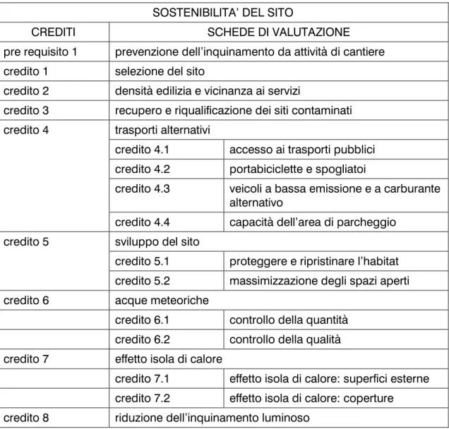 Tabella SS – Sostenibilità del Sito 