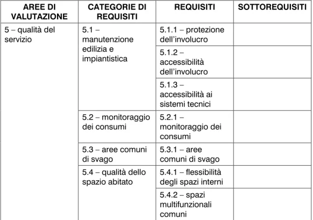 Tabella 5 – QUALITA’ DEL SERVIZIO  AREE DI  VALUTAZIONE  CATEGORIE DI REQUISITI  REQUISITI  SOTTOREQUISITI  5.1.1 – protezione  dell’involucro  5.1.2 –  accessibilità  dell’involucro 5.1 – manutenzione edilizia e impiantistica  5.1.3 –  accessibilità ai  s