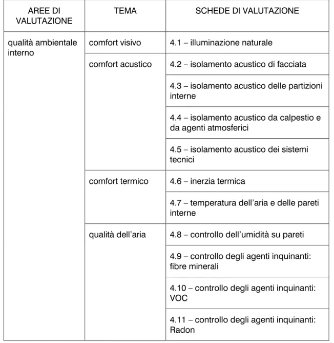 Tabella 4 – QUALITA’ AMBIENTALE INTERNA 