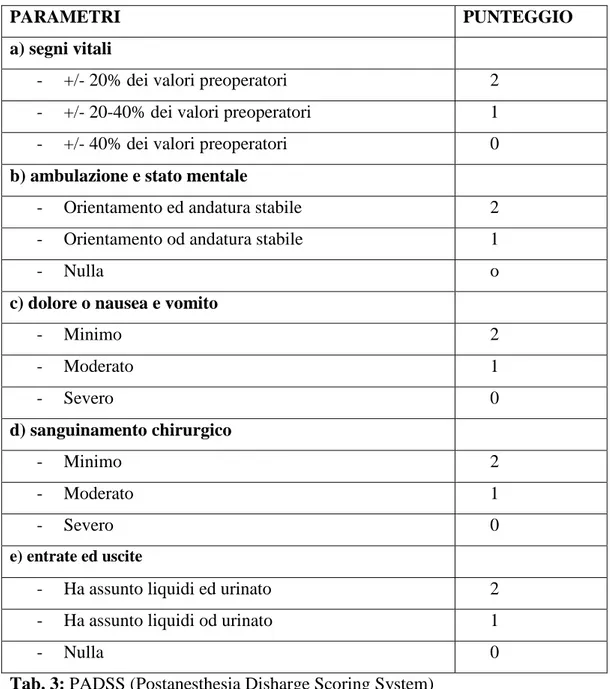 Tab. 3: PADSS (Postanesthesia Disharge Scoring System) 