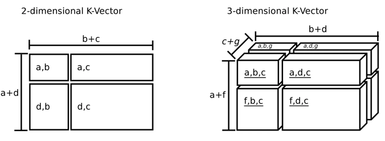 Figure 2.1: K-Vector examples
