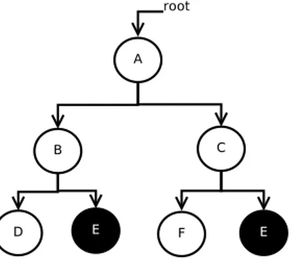 Figure 2.3: An example of wrong component tree