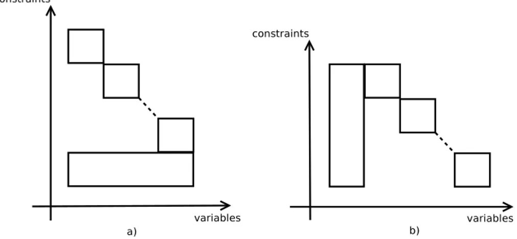 Figure 4.2: a) Shared variables partitioned over substructures (except for one) in a linear model b) Variables shared by all substructures in a linear model