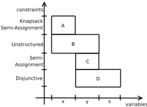Figure 4.3: Graphic relating constraints with variables for formulation §4.1.5 In figure 4.3 the following structures are represented