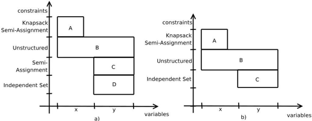 Figure 4.4: Graphic relating constraints with variables for formulation a) §4.1.5 and b) §4.1.5