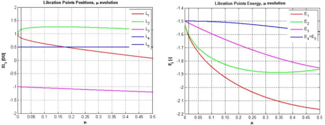 Figure 2.6: Dependence on µ of the x coordinate of the libration points (left) and their energy (right).