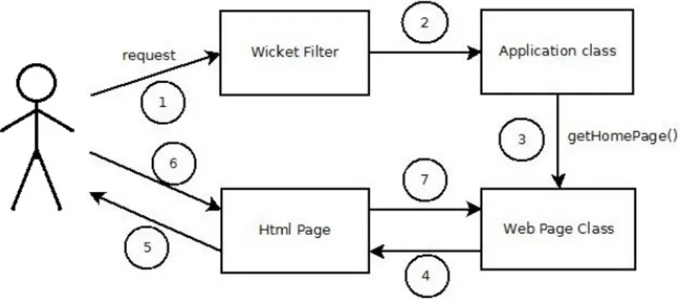 Figura 2.4: Ciclo di vita di una richiesta in un’applicazione basata su Wicket 4. La classe selezionata esegue il codice per creare i componenti della pagina web