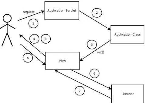 Figura 2.5: Ciclo di vita di una richiesta in un’applicazione basata su Vaadin 3. Viene eseguito il metodo “init()” che crea la finestra principale con tutti i