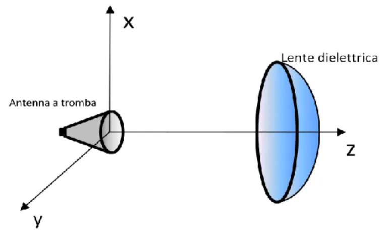 Figura 1.1 - Horn antenna con lente dielettrica. 