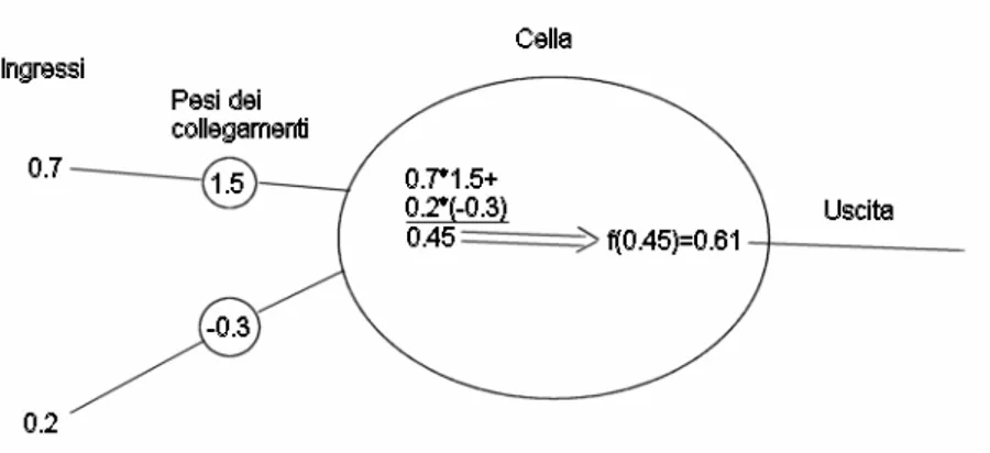 Fig.  2.1:  Schema  di  funzionamento  di  una  cella  neurale.  Essa  esegue  una  somma pesata degli ingressi secondo i pesi dei collegamenti; in seguito applica  una funzione (generalmente a “scalino stondato”) al risultato della somma per  fornire l’us