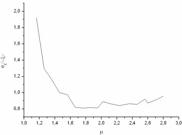 Fig.  4.4:  Deviazione  standard  del  segnale  normalizzata  col  valore  medio  in  funzione di µ