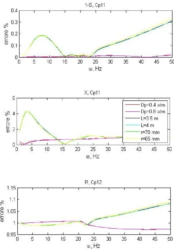 Figura 4.6a : errore valutato aggiungendo alle oscillazioni un errore fisso del 2% (φ=0.06, σ=0.1).