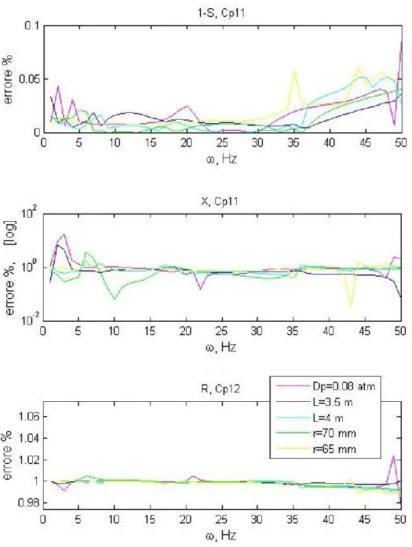 Figura 4.7a : errore medio valutato con σ=0.25 e φ=0.06.