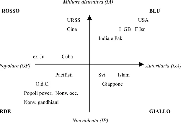 Figura 1: distribuzione di alcuni principali Paesi, popolazioni e movimenti sociali in   riferimento ai quattro modelli di difesa.