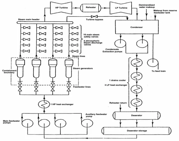 Figura 9: Schema di flusso del circuito secondario dell’impianto CANDU 