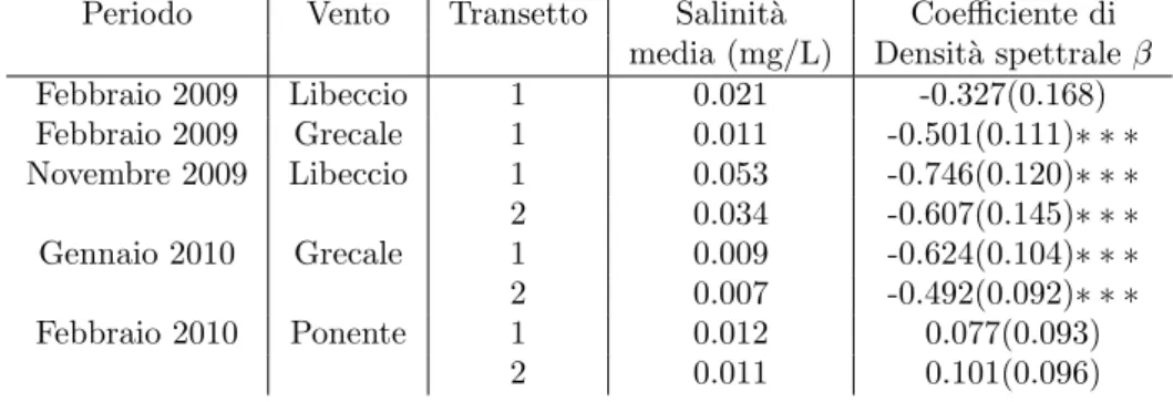 Tabella 3.1: Analisi spettrale dei valori di salinit` a ottenuti dalle trappole per il sale