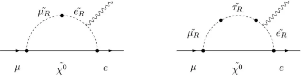 Figura 1.3: Diagramma di Feynman per il decadimento µ → eγ all’interno dello schema SU(5) SUSY-GUT