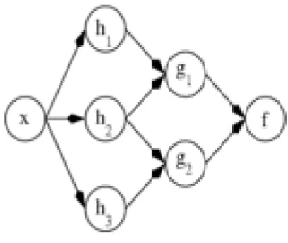 Figura 2.4 (Dipendenza di una rete neurale)  Queste possono essere interpretate in due modi: 