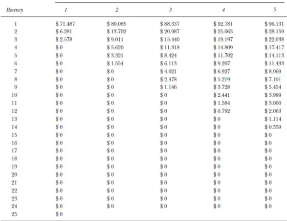 Tabella 5.4 (V calcolati per la politica (3, 6, 9, 12, 14) NC = $60, M = $2 e d = 0.03)  L’atteso  LTV  del  cliente  per  questa  strategia  è  aumentato  a  $71.487