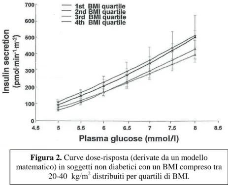 Figura 2. Curve dose-risposta (derivate da un modello 