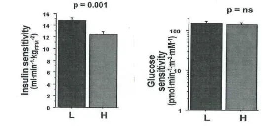 Figura 3. Sensibilità all’insulina e sensibilità al glucosio della β cellula di 