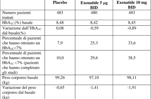 Tabella 1. Risultati combinati degli studi controllati con placebo a 30 settimane. 