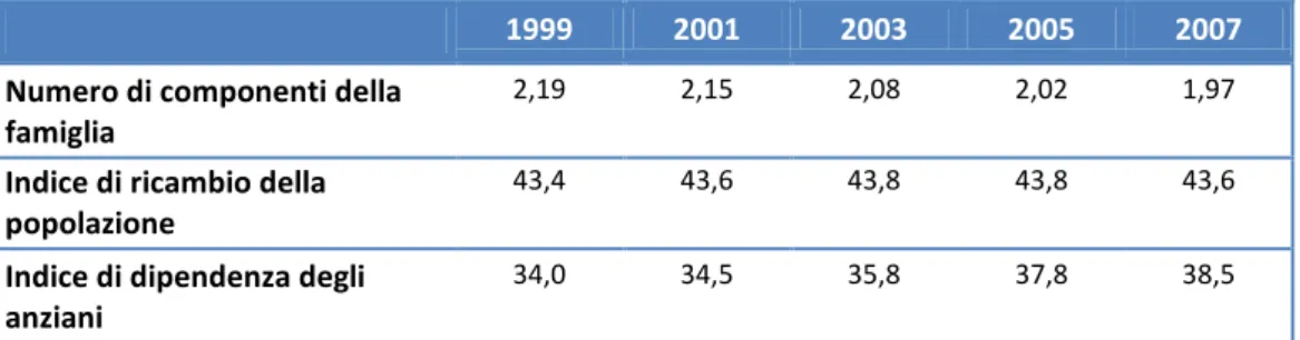 Tab. 2.2   indicatori della popolazione pisana, fonte ISTAT; 