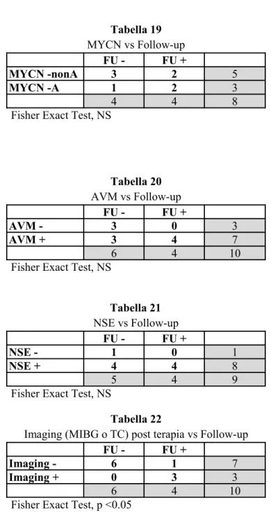 Tabella 19 MYCN vs Follow-up FU - FU + MYCN -nonA 3 2 5 MYCN -A 1 2 3 4 4 8