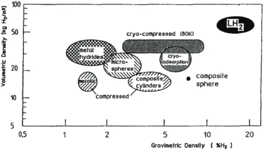 Figura 3. Efficienza dei diversi sistemi di stoccaggio a bordo dell'idrogeno [13] 