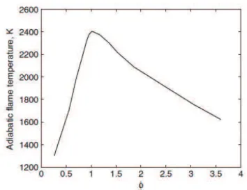 Figura 8. Temperatura adiabatica di fiamma dell’idrogeno al variare del rapporto di equivalenza  ߶ [15]  ·  Un’elevata temperatura di autoaccensione (858K)
